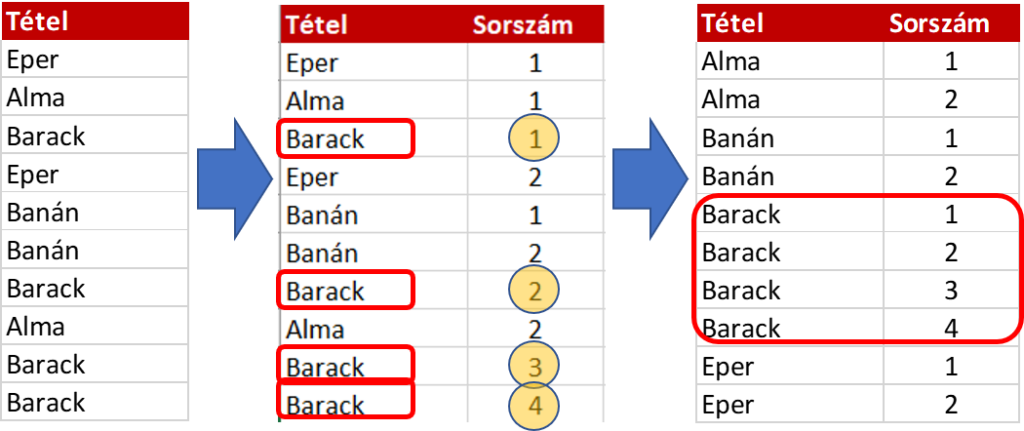 Ismétlődő tételek sorszámozása