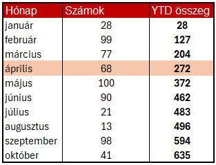 YTD összesítés